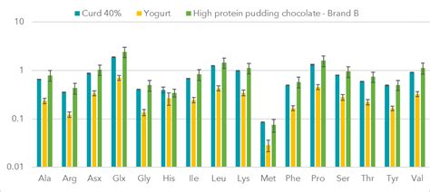 What is the amino acid profile of “high-protein” dairy products? | Xell AG