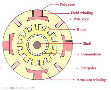 Construction of DC Generator