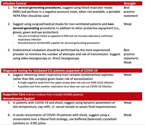 COVID Surviving Sepsis Guidelines Summary - Emergency Medicine Cases