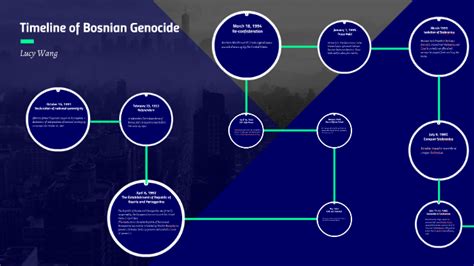 Timeline of Bosnian Genocide by Lucy Wang on Prezi