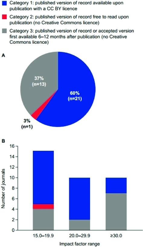 Medical journals categorised by impact factor and their most open ...