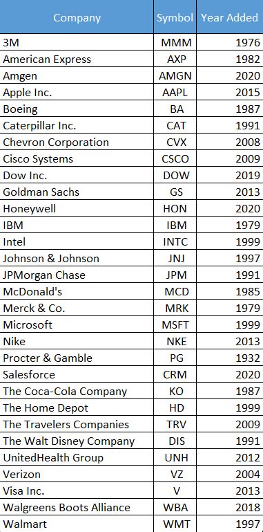 2022 Dow Jones 30 Stocks List | See All 30 Now and Download ...