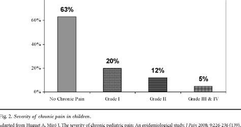 chronic pain syndrome | Semantic Scholar