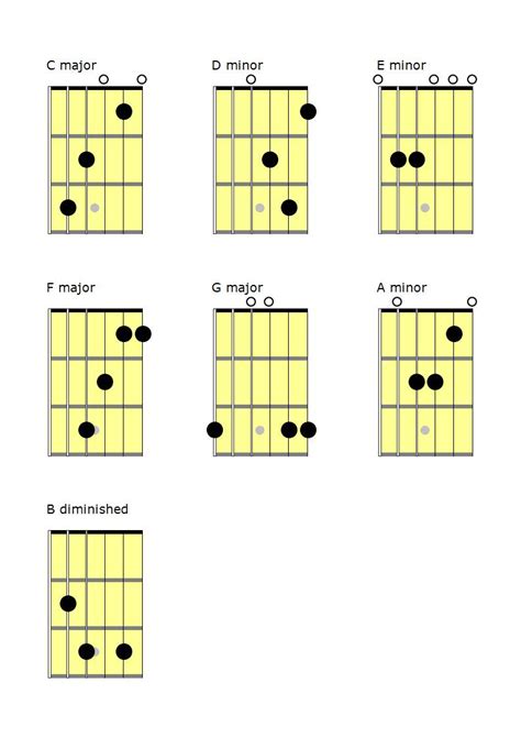 How to Write Chord Progressions on Guitar – 10 Beautiful Examples ...