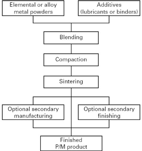 Powder metallurgy process procedure | Download Scientific Diagram