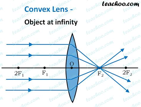 Convex Lens - Ray diagram, Image Formation, Table - Teachoo