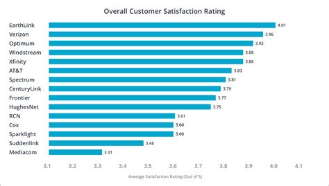 2020's Best Internet Providers in Customer Satisfaction ...