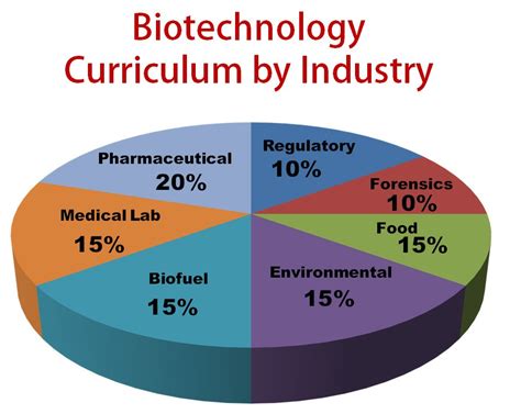 BIOTECHNOLOGY IN INDIA - World Media Network