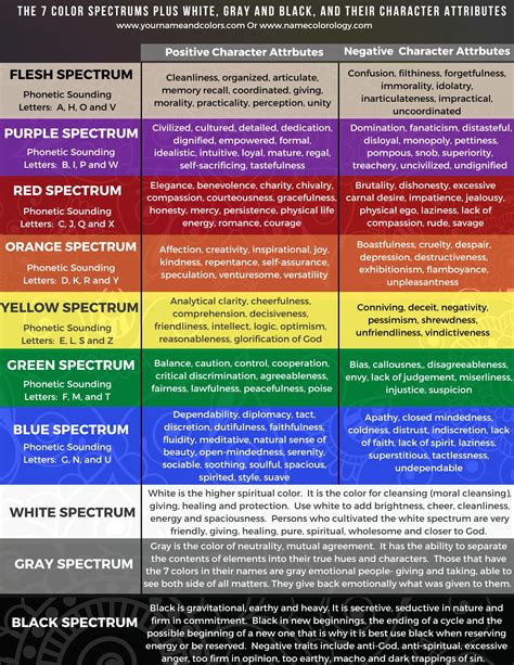 The 7 Color Spectrum Character Attributes