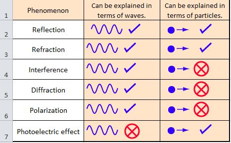 What is Wave-Particle Duality