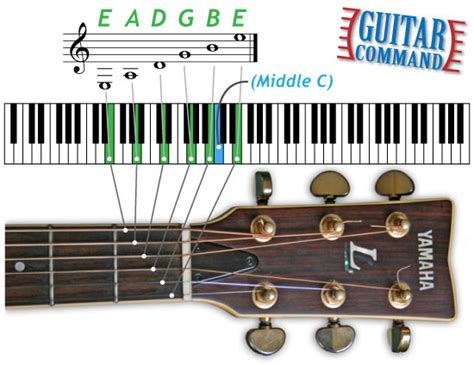 Standard Guitar Tuning – How To Tune Your Guitar To The Right Notes