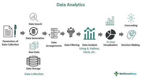 Data Analytics - Meaning, Types, Tools, Techniques, Process