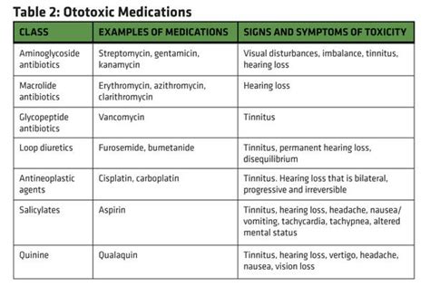 Ototoxic Medications | Medication class, Pharmacology nursing, Nursing ...