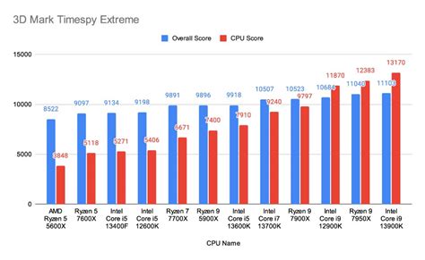 Intel Core i5 13400F Review – Architecture, Thermals & Performance ...