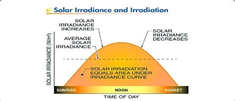 Solar Irradiance and Irradiation. | Download Scientific Diagram