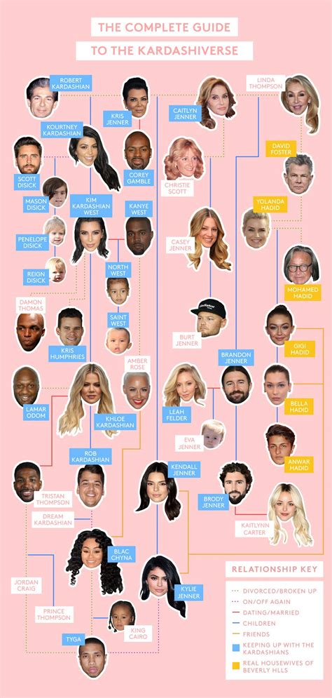 Kardashian-Jenner Family Tree 2017 Related Whos Who Map