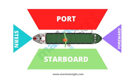 Port and Starboard Of Vessels Explained – Everything You Wanted To Know