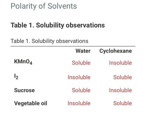 Solved Polarity of Solvents Table 1. Solubility observations | Chegg.com