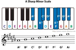 A Sharp Minor and B Flat Minor Scales – Piano Music Theory