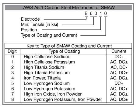 Types Of Electrodes - coisinhasnovaseusadas