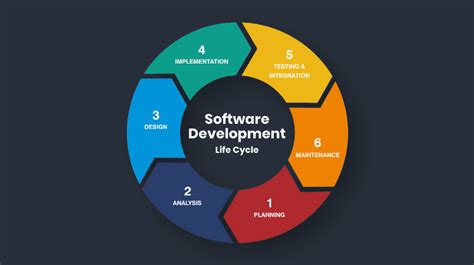 Software Development Life Cycle - Wide News