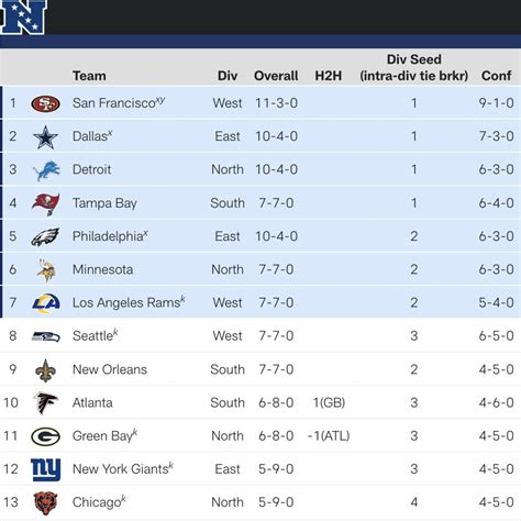 NFC playoff picture, standings update: Wild card race tightening ...