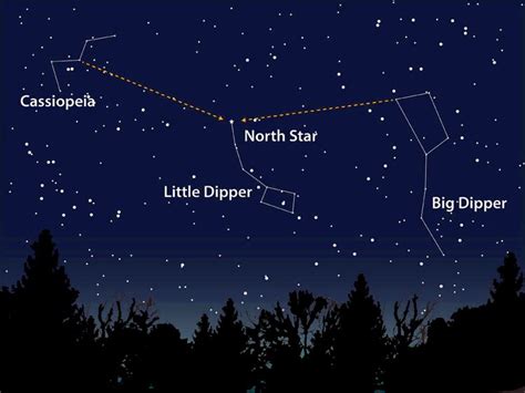 The Big Dipper "points" to the North Star (Polaris) | Space and ...