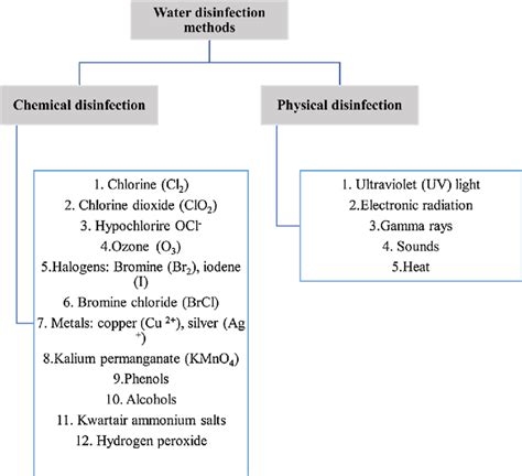 Classification of water disinfection methods. | Download Scientific Diagram