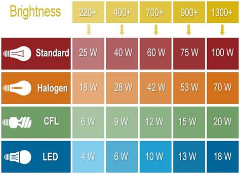 How Many Amps Does A 100 Watt Led Light Use at Sofia Edward blog