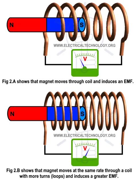 What is Faraday's Law? Laws of Electromagnetic Induction