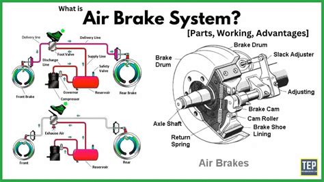 Air Brake System: Diagram, Parts, Working & Application [PDF]