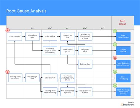 What Is Root Cause Analysis? | Lucidchart Blog