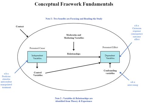 Conceptual Framework 101: An Easy Guide - Edraw