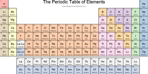 Periodic Table of the Elements | 3.5K plays | Quizizz