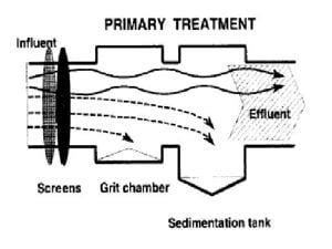 Primary wastewater treatment