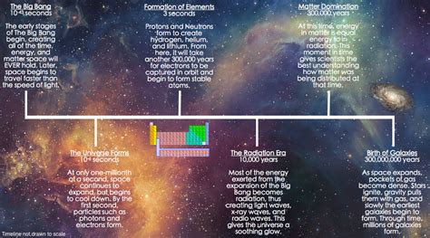 Timeline - The Big Bang Theory Multigenre Analysis