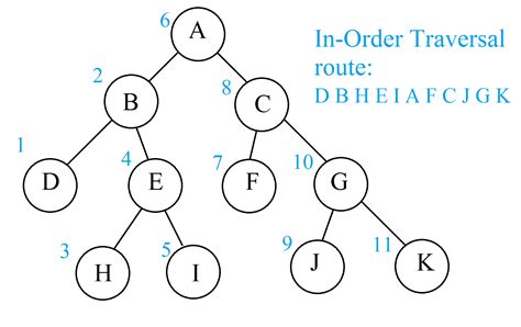 Algorithm Talk! Day 4: Depth First Tree Traversal | by Gene H Fang | Medium