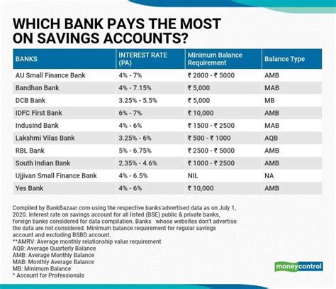 10 banks that offer the best interest rates on savings accounts