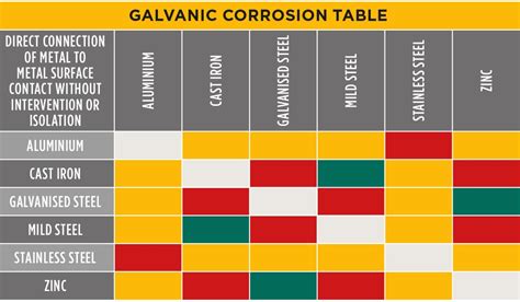 Stainless Steel Galvanic Corrosion Chart - Minga