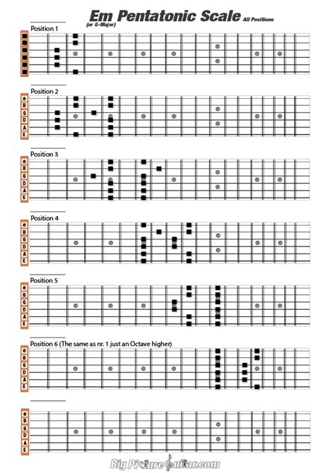 Pentatonic Scale | big picture guitar