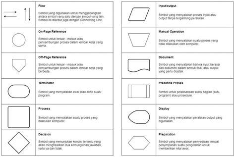 Simbol-simbol Flowchart - Faturachman Ahmad - Medium