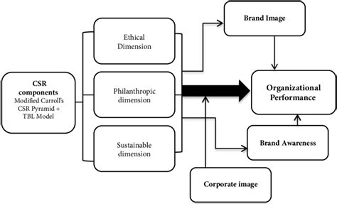 Conceptual framework of the undertaken research | Download Scientific ...