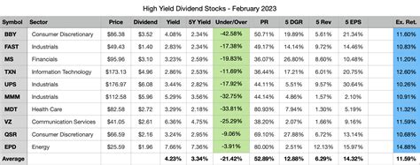 My Top 10 High Yield Dividend Stocks For February 2023 | Seeking Alpha