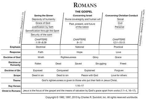 Book of Romans Overview - Insight for Living Ministries