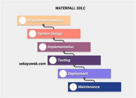 Pengertian dan Tahapan Metode SDLC Waterfall - Sekayu Web | Situs Blog ...