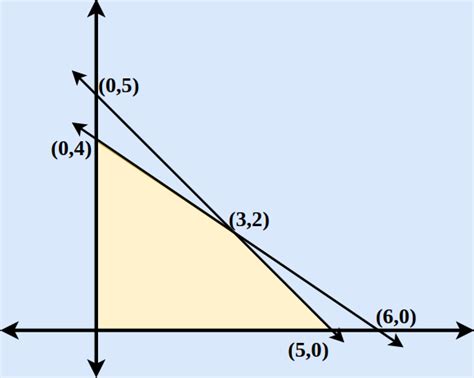 Linear Programming: Definition, Formula, Examples, Problems