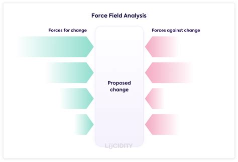 Introduction To Force Field Analysis | Lucidity