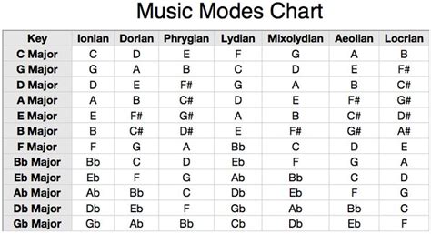 Understanding Musical Modes | Learn music theory, Music theory, Music ...