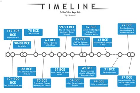 Timeline of the Fall of the Republic