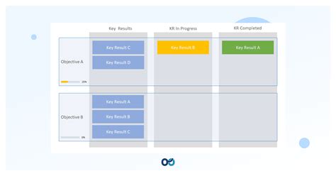 Kanban Board OKR Template: Examples & Tips